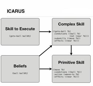 ICARUS Belief System